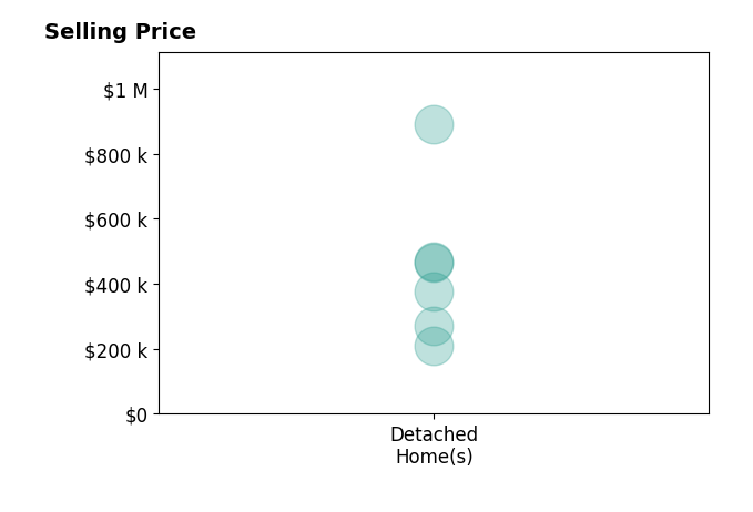 Tiffany Pack's purchased homes include detached homes from $210K to $890K.