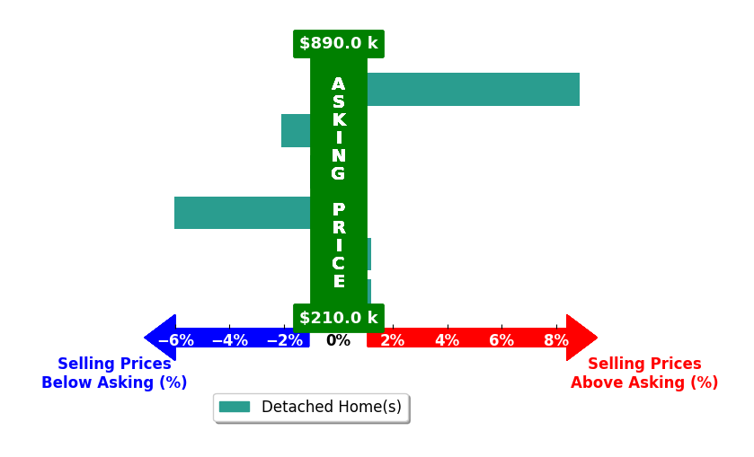 Tiffany Pack's purchased homes closed 0.0% below asking on average, with 1 homes above, 3 below, and 2 at asking price.