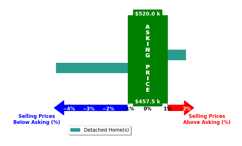 Ruben ManchaBayona's purchased homes closed 1.4% below asking on average, with 1 homes above, 1 below, and 0 at asking price.