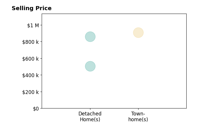 Andrea Tuell's purchased homes include detached homes from $505K to $859K, townhomes at $907K.