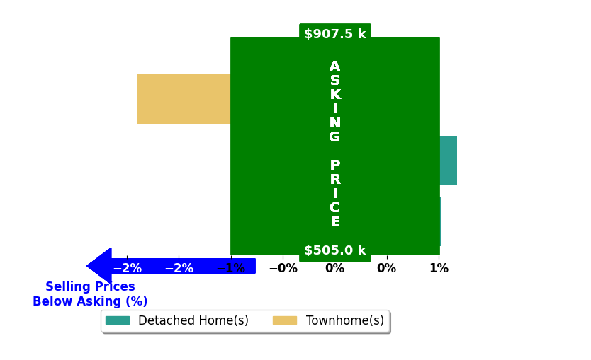 Andrea Tuell's purchased homes closed 0.1% above asking on average, with 2 homes above, 1 below, and 0 at asking price.