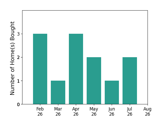 NONMLS NMLS helped buy 3 homes in February 2026, 1 home in March 2026, 3 homes in April 2026, 2 homes in May 2026, 1 home in June 2026, 2 homes in July 2026, for a total of 12 homes.