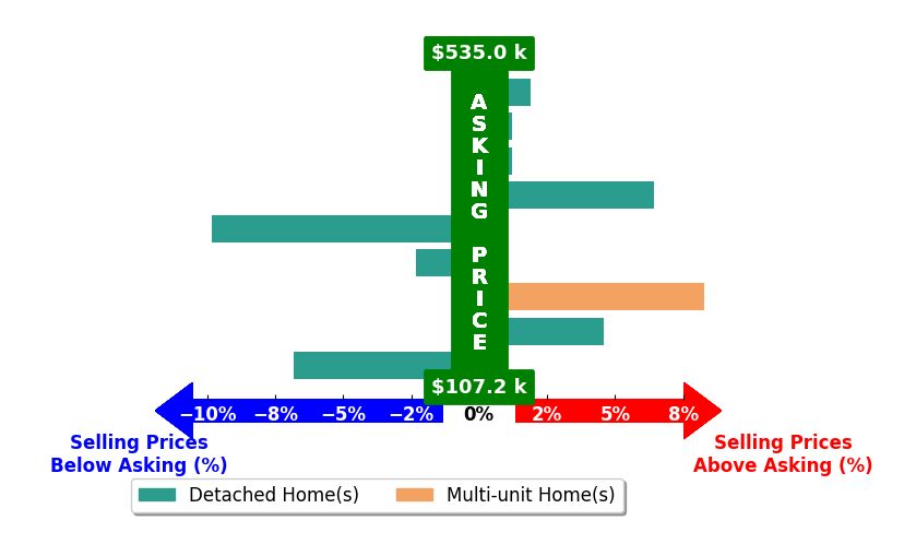 Andy Wozniak's purchased homes closed 0.3% above asking on average, with 4 homes above, 3 below, and 2 at asking price.