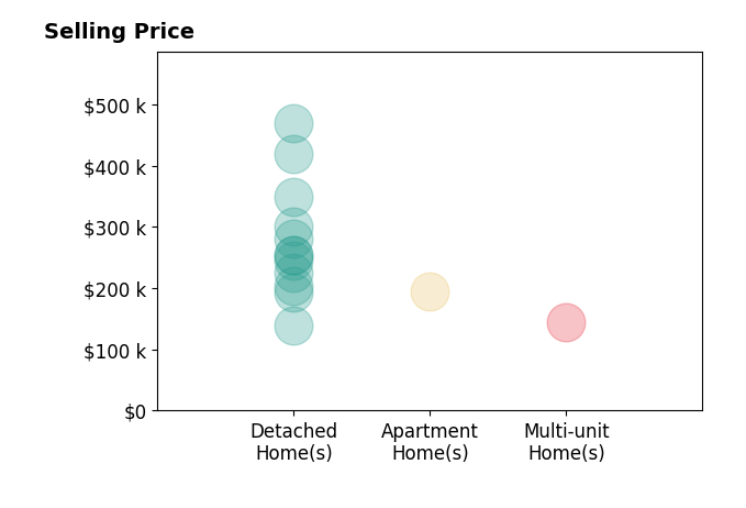 Amanda Daily's purchased homes include detached homes from $140K to $469K, multi-unit homes at $145K, apartment homes at $195K.