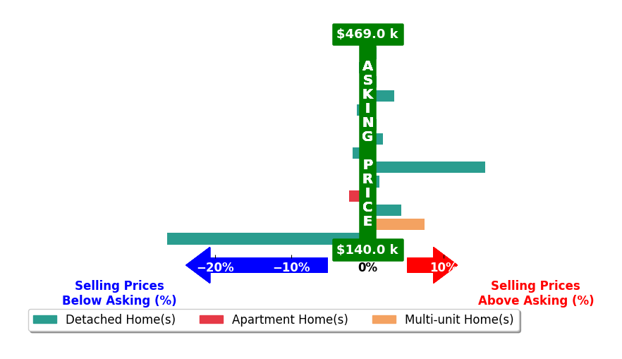 Carrie Corp's purchased homes closed 0.1% above asking on average, with 6 homes above, 5 below, and 3 at asking price.