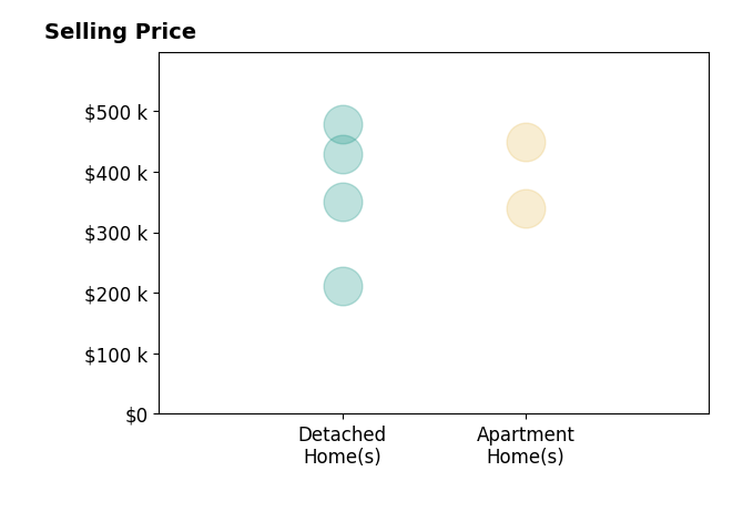 Liam McLaughlin's purchased homes include detached homes from $211K to $478K, apartment homes from $340K to $450K.
