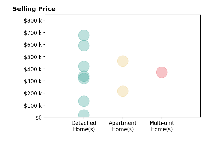 Ericka Bazzo's purchased homes include detached homes from $20K to $675K, multi-unit homes at $370K, apartment homes from $215K to $465K.