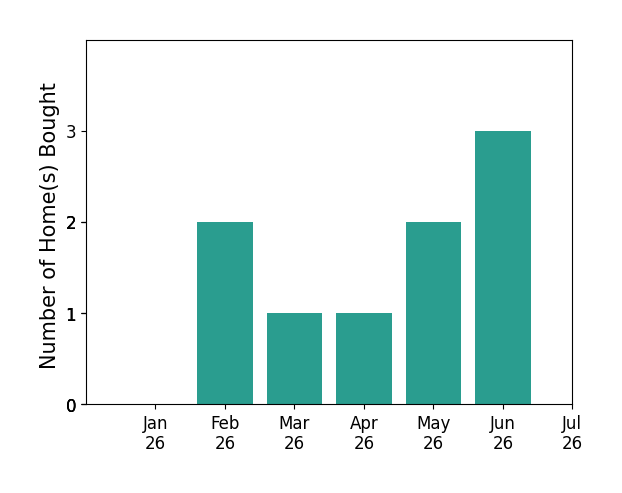 Bar chart of total home sales by Anthony Laudadio over the past 12 months