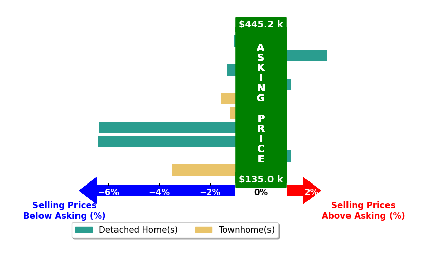 Bar chart comparing asking price vs selling price for Katiuska Rodriguez