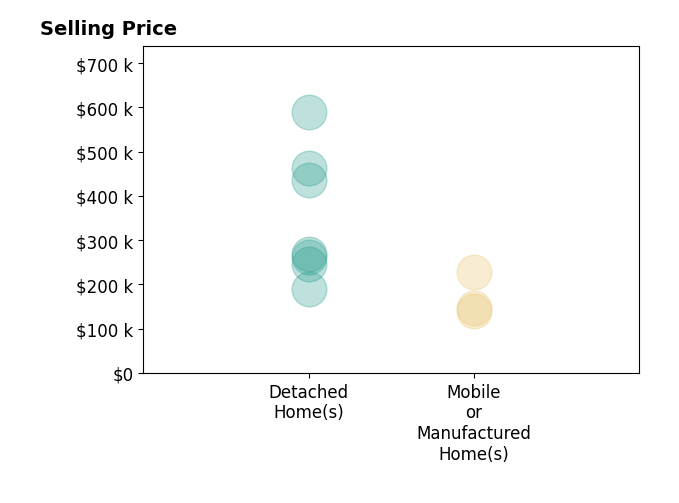 Histogram of home sales price ranges for Rebekah Hanser