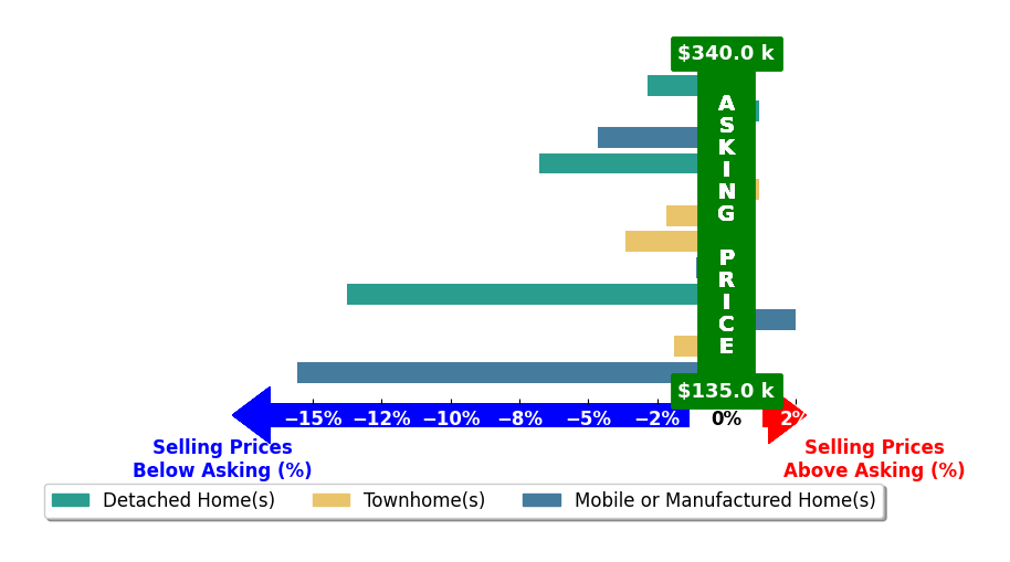 Bar chart comparing asking price vs selling price for Karen Ann Ward
