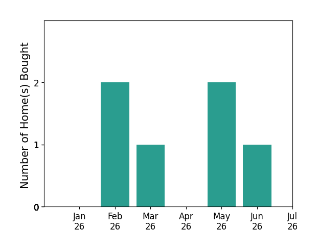 Bar chart of total home sales by Tara Morgan over the past 12 months