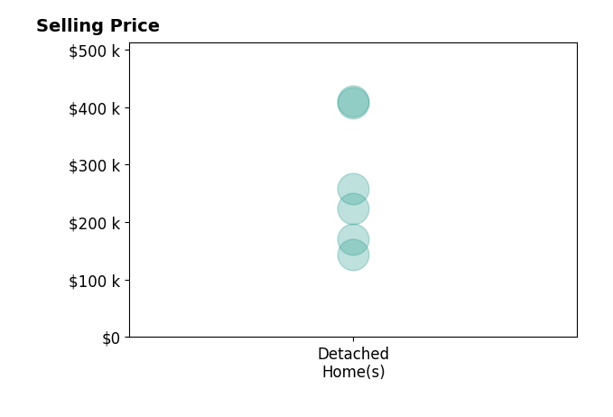 Histogram of home sales price ranges for Tara Morgan
