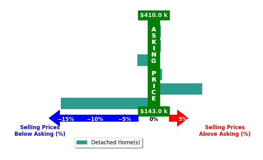 Bar chart comparing asking price vs selling price for Tara Morgan