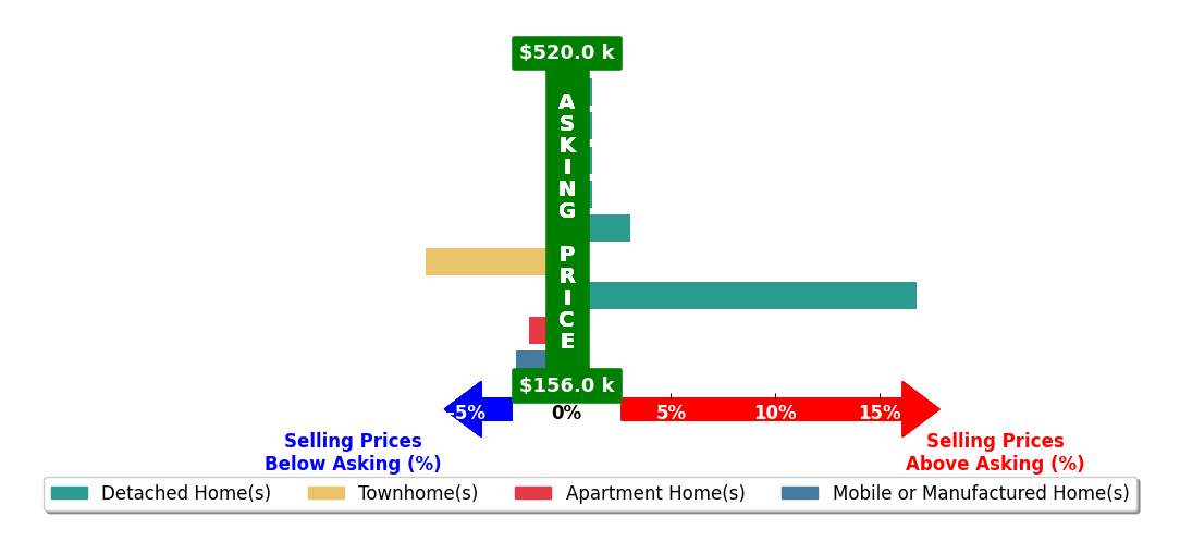 Bar chart comparing asking price vs selling price for Christopher Worth