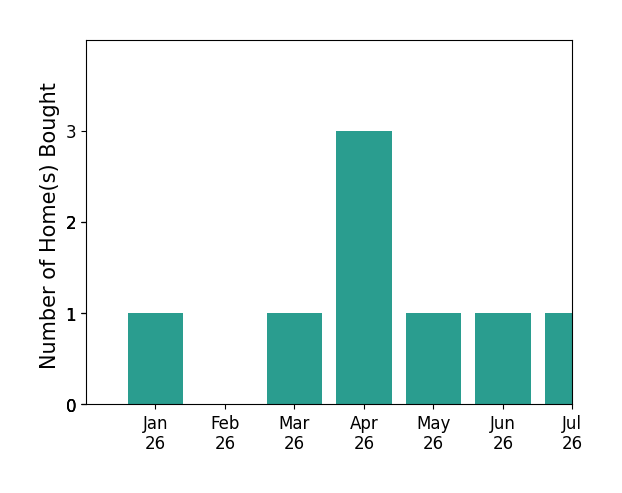 Bar chart of total home sales by Karen Gillispie over the past 12 months