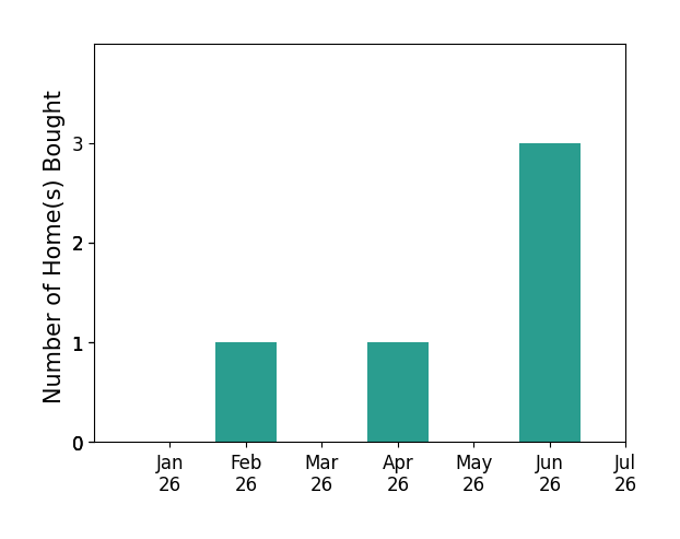 Bar chart of total home sales by Wilda Sigler over the past 12 months