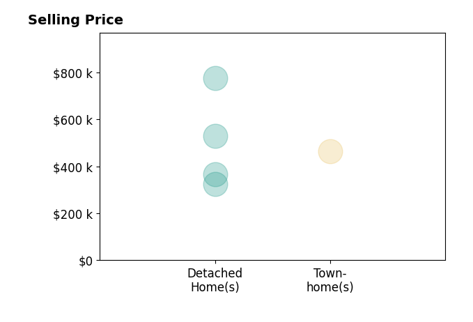 Histogram of home sales price ranges for Wilda Sigler