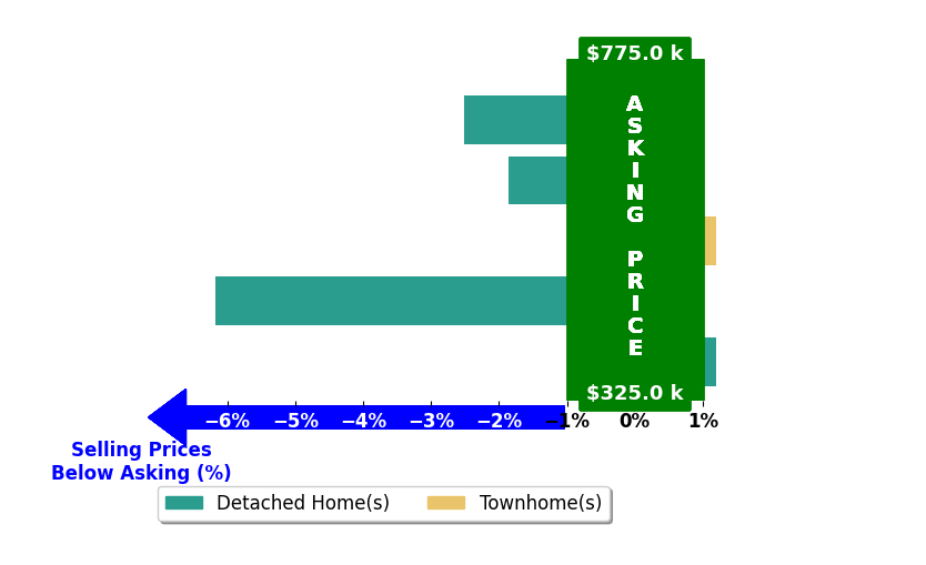 Bar chart comparing asking price vs selling price for Wilda Sigler
