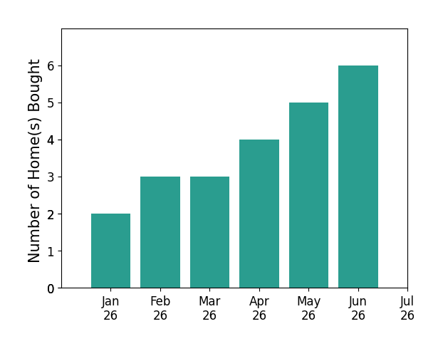 Bar chart of total home sales by Christie Perkins over the past 12 months