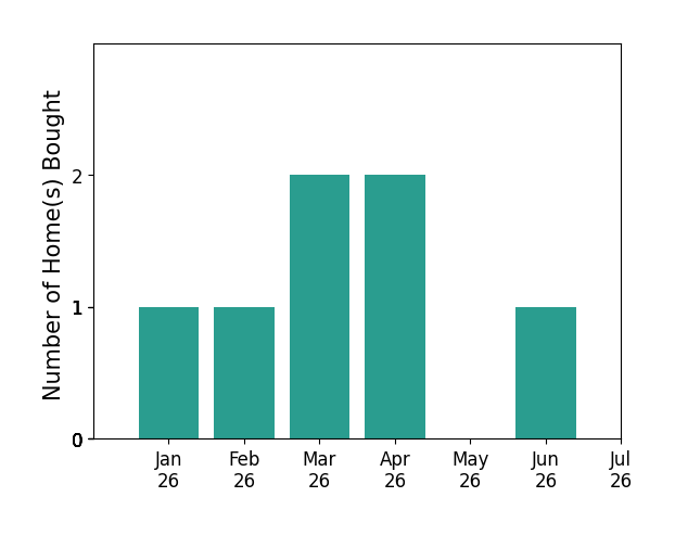 Bar chart of total home sales by Jason Picht over the past 12 months