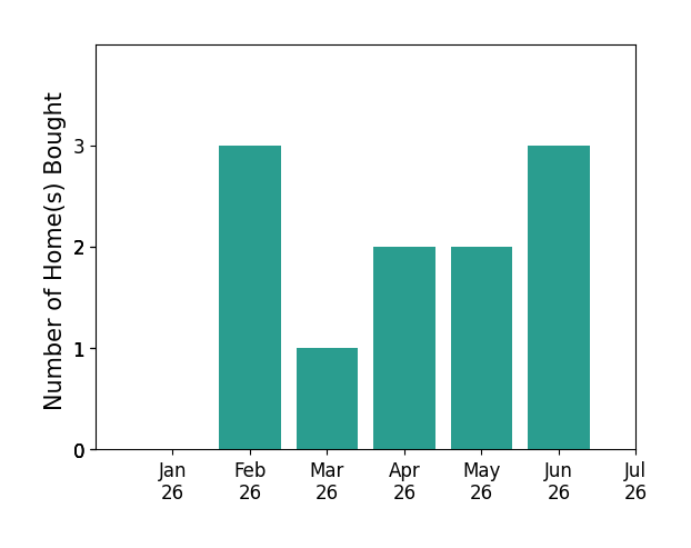 Bar chart of total home sales by Ivy Vonier over the past 12 months