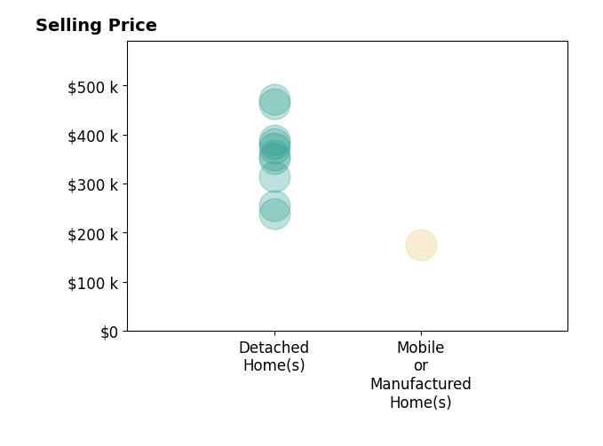 Histogram of home sales price ranges for Ivy Vonier