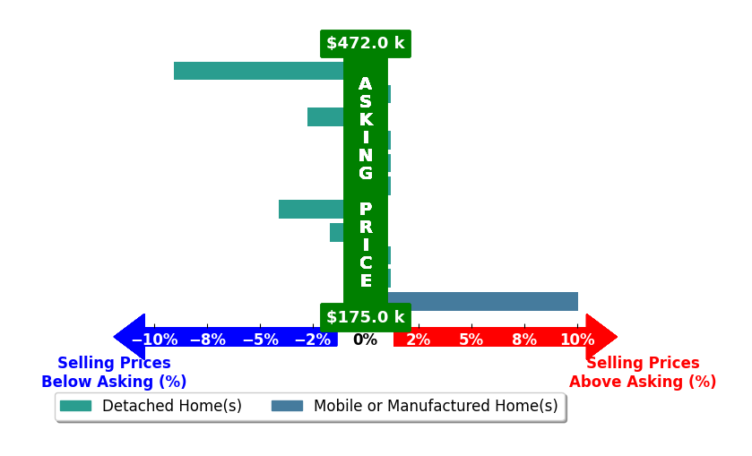 Bar chart comparing asking price vs selling price for Ivy Vonier