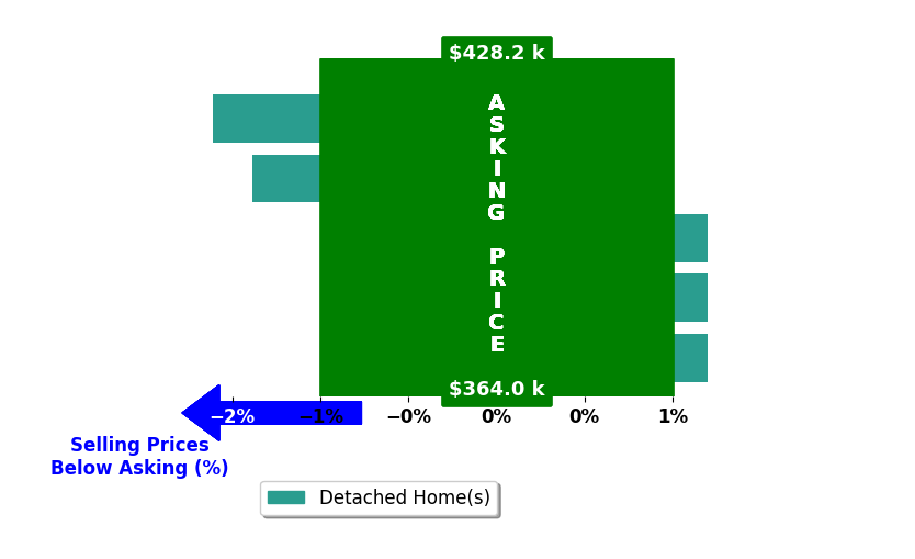 Bar chart comparing asking price vs selling price for Devin Sturgill