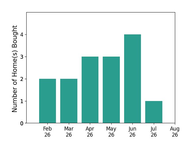 Jeanne Rieder helped buy 2 homes in February 2026, 2 homes in March 2026, 3 homes in April 2026, 3 homes in May 2026, 4 homes in June 2026, 1 home in July 2026, for a total of 15 homes.