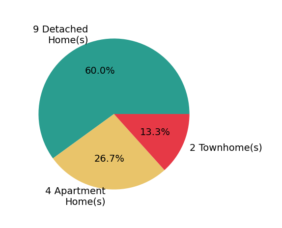 Jeanne Rieder helped buy 9 detached homes, 2 townhomes, 4 apartment homes.
