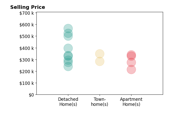 Jeanne Rieder's purchased homes include detached homes from $242K to $565K, apartment homes from $216K to $340K, townhomes from $285K to $350K.