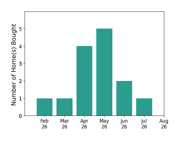 Gabrielle Hodge helped buy 1 home in February 2026, 1 home in March 2026, 4 homes in April 2026, 5 homes in May 2026, 2 homes in June 2026, 1 home in July 2026, for a total of 14 homes.