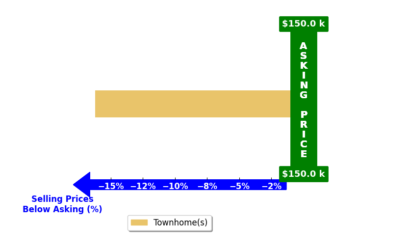 Tanya Walker's purchased homes closed 16.2% below asking on average, with 0 homes above, 1 below, and 0 at asking price.