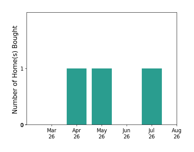 Blake Denny helped buy 1 home in April 2026, 1 home in May 2026, 1 home in July 2026, for a total of 3 homes.