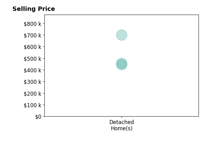 Georgia Holman's purchased homes include detached homes from $445K to $699K.