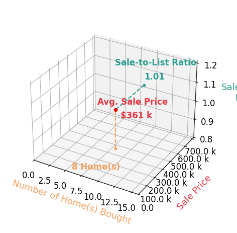 Eli Rich helped buy 8 homes with an average sale price of $361K and an average sale-to-list ratio of 101.2%.