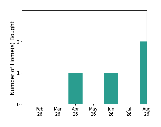 Adam Stults helped buy 1 home in April 2026, 1 home in June 2026, 2 homes in August 2026, for a total of 4 homes.