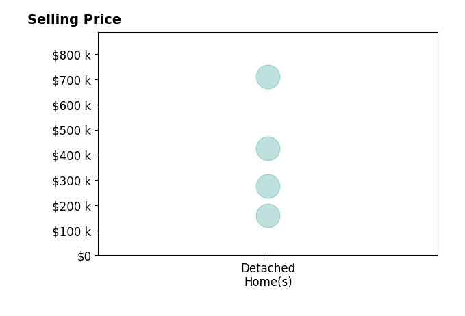 Adam Stults's purchased homes include detached homes from $160K to $710K.