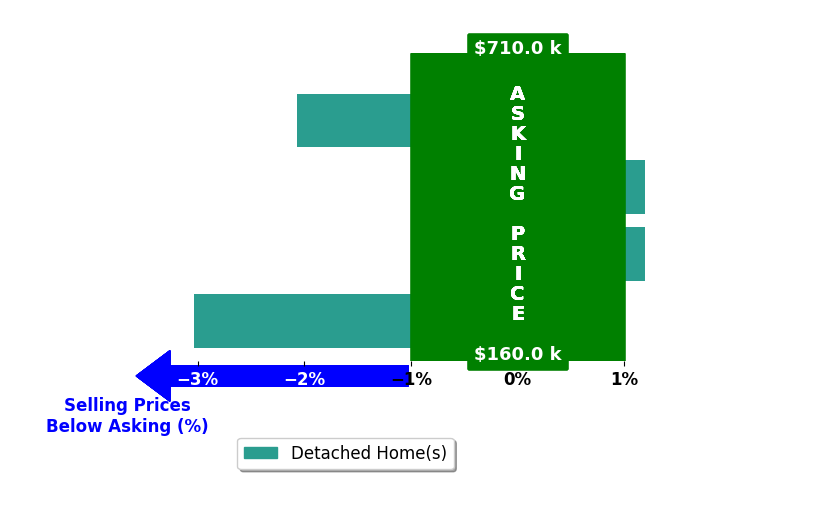 Adam Stults's purchased homes closed 1.3% below asking on average, with 0 homes above, 2 below, and 2 at asking price.