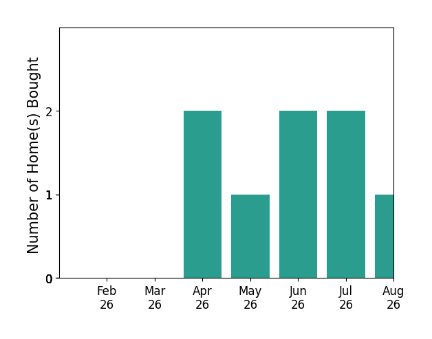Gregory Horton helped buy 2 homes in April 2026, 1 home in May 2026, 2 homes in June 2026, 2 homes in July 2026, 1 home in August 2026, for a total of 8 homes.