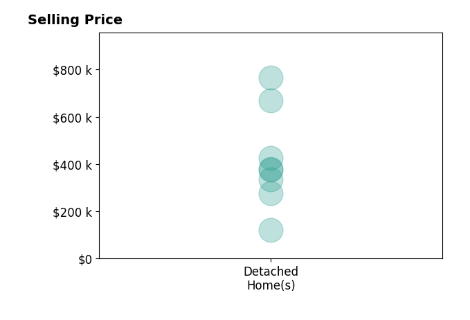 Gregory Horton's purchased homes include detached homes from $123K to $765K.