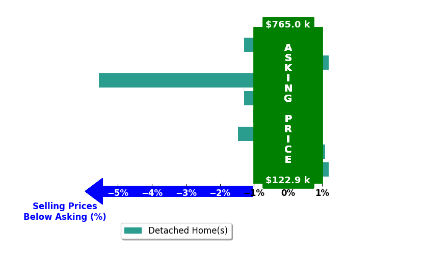 Gregory Horton's purchased homes closed 1.3% below asking on average, with 1 homes above, 5 below, and 2 at asking price.