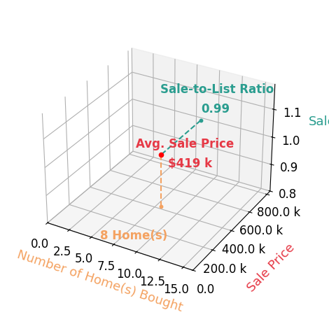 Gregory Horton helped buy 8 homes with an average sale price of $419K and an average sale-to-list ratio of 98.7%.