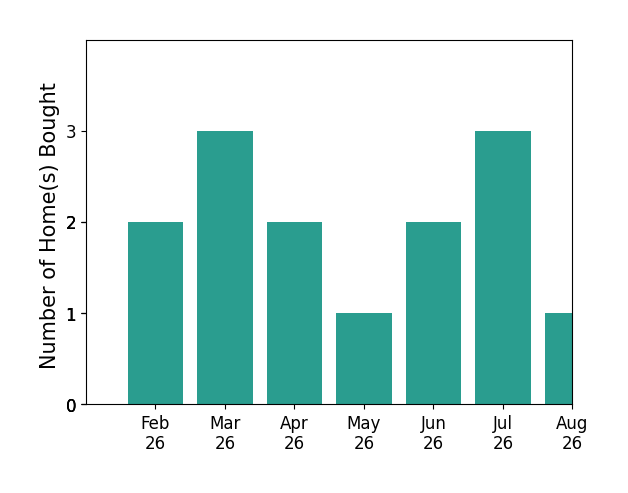 Morgan Burnett helped buy 2 homes in February 2026, 3 homes in March 2026, 2 homes in April 2026, 1 home in May 2026, 2 homes in June 2026, 3 homes in July 2026, 1 home in August 2026, for a total of 14 homes.