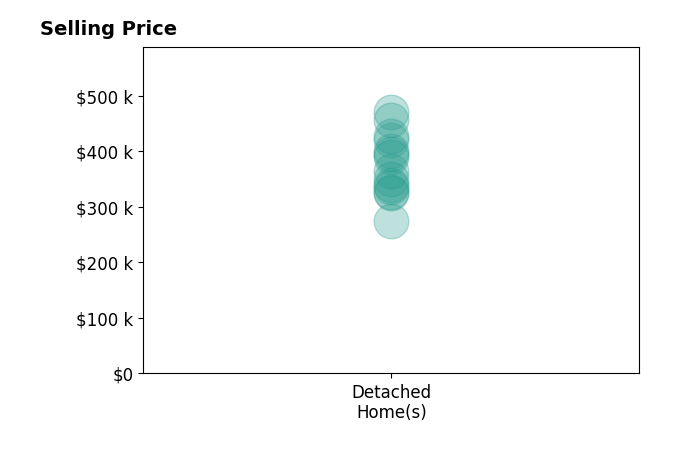 Morgan Burnett's purchased homes include detached homes from $275K to $470K.