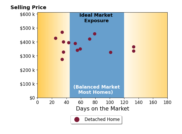 Morgan Burnett's purchased homes were on the market for an average of 63 days, ranging from 25 to 133 days, with an average sale price of $377K.