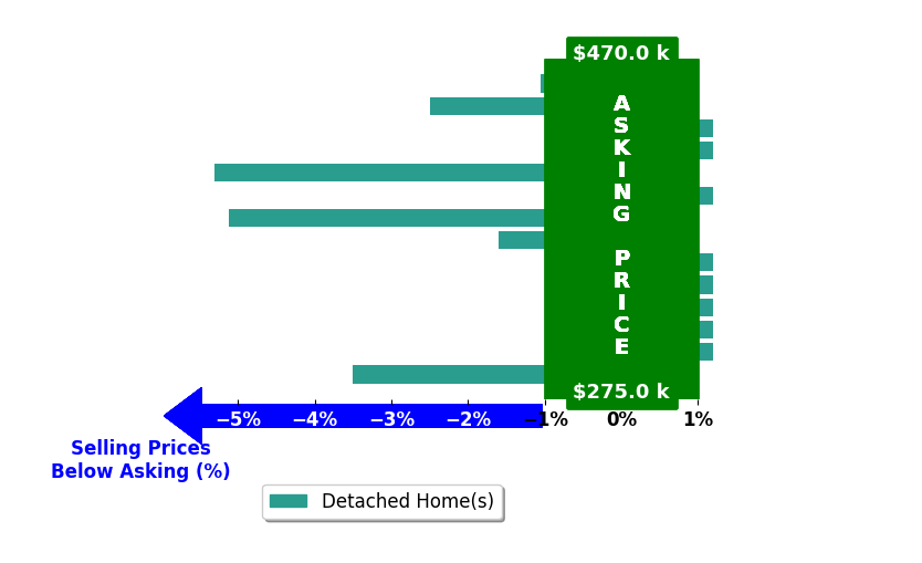 Morgan Burnett's purchased homes closed 1.3% below asking on average, with 0 homes above, 6 below, and 8 at asking price.