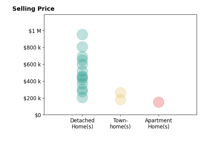 Jen Lockwood's purchased homes include detached homes from $205K to $950K, apartment homes at $150K, townhomes from $180K to $265K.