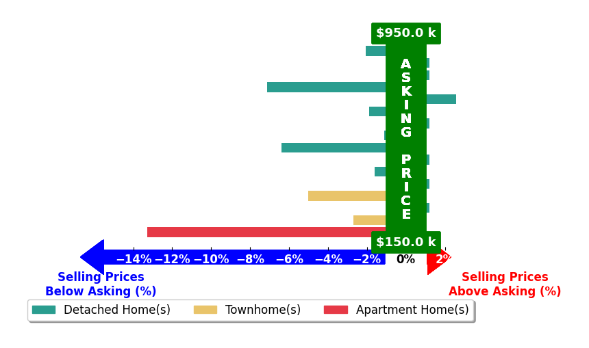 Jen Lockwood's purchased homes closed 2.4% below asking on average, with 1 homes above, 9 below, and 6 at asking price.